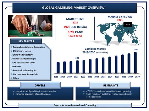 casino market size